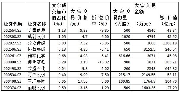 金氪丨A股大宗交易日报10.17前三甲：长鹰信质/威创股份/雅本化学