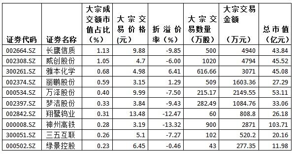 金氪丨A股大宗交易日报10.17前三甲：长鹰信质/威创股份/雅本化学