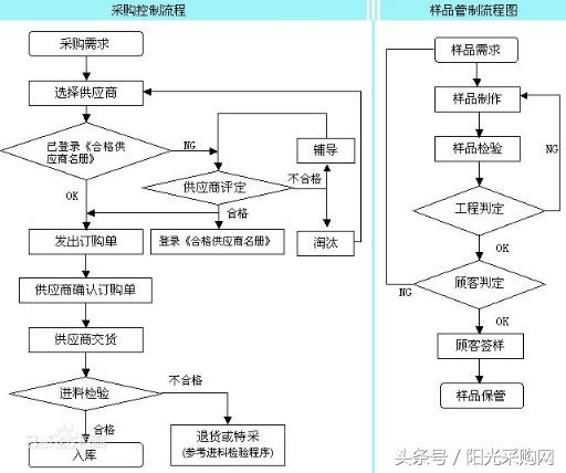 企业采购最常用的付款流程是什么样的？