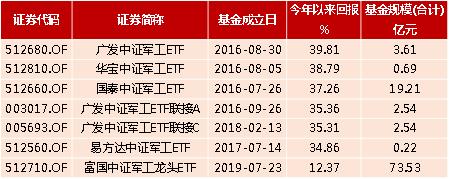 指数基金三连问：科技类的指数基金怎么买，军工ETF要不要去追？