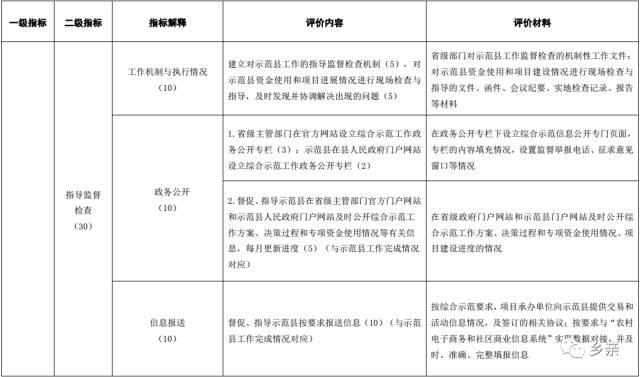 重磅｜商务部办公厅关于开展第三批电子商务进农村综合示范绩效评价工作的通知