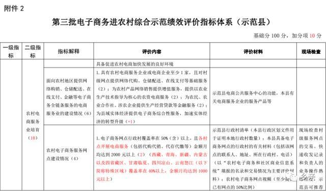 重磅｜商务部办公厅关于开展第三批电子商务进农村综合示范绩效评价工作的通知