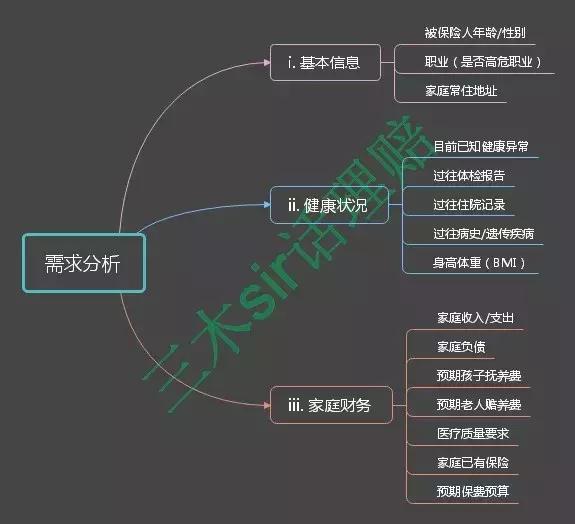 投保技巧｜这样买保险，那就对了！