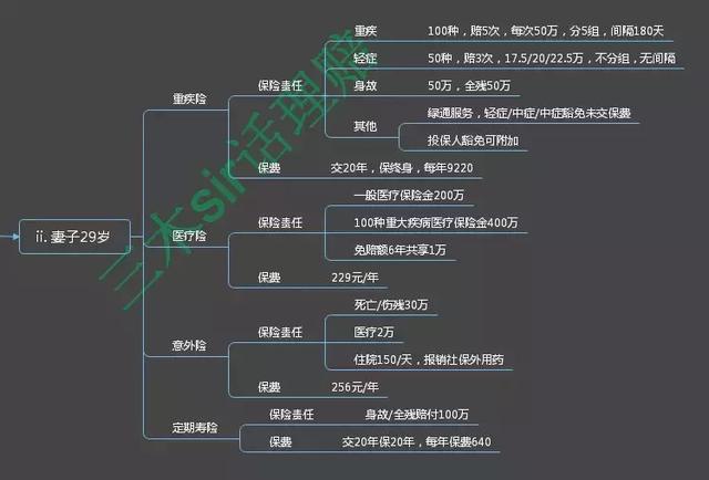 投保技巧｜这样买保险，那就对了！