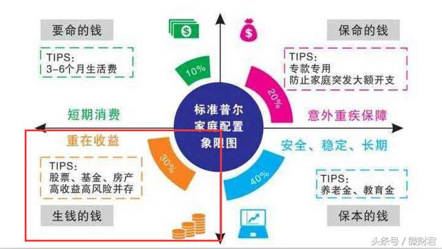 家庭理财，谁管钱才能最快斩获100万财富？