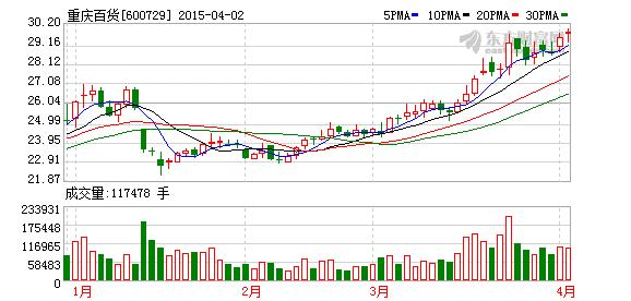 重庆百货(600729)融资融券信息(04-03)