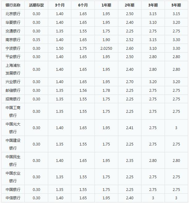 2017哪家银行存款利率最高 如何存钱更赚钱？