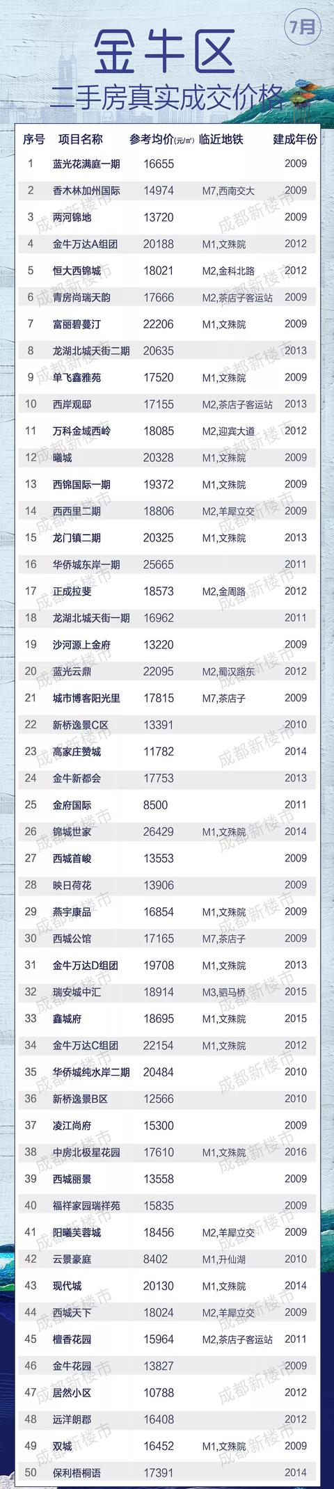 成都人来看你家房子值多少钱了！7月成都二手房真实成交价格大全