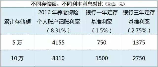 养老金更“值钱”了！利率竟涨到8.31%，远超银行定期和某宝……