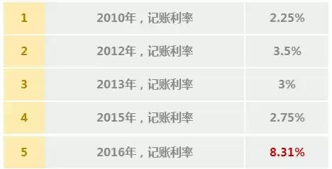 养老金更“值钱”了！利率竟涨到8.31%，远超银行定期和某宝……