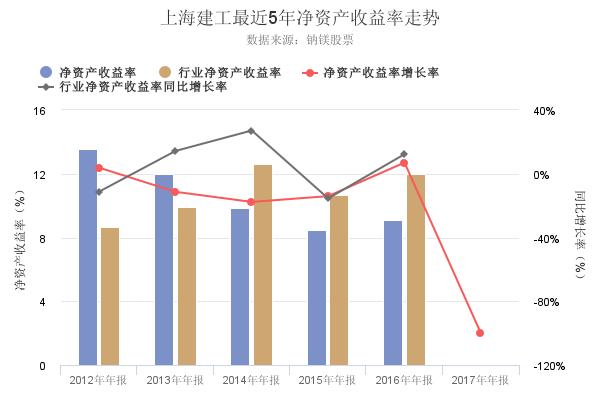 上海建工2017年年报出炉，净资产收益率创上市以来新低