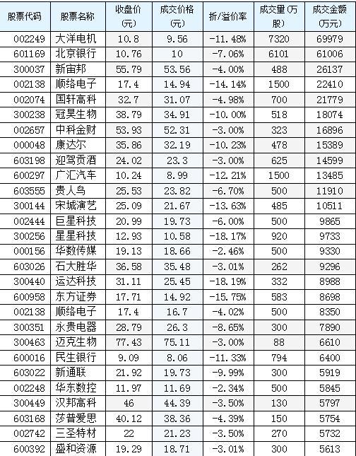 大宗交易：大洋电机实控人弟弟减持 收益超80倍