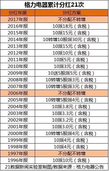 11年来格力首次不分红 股票逼近跌停