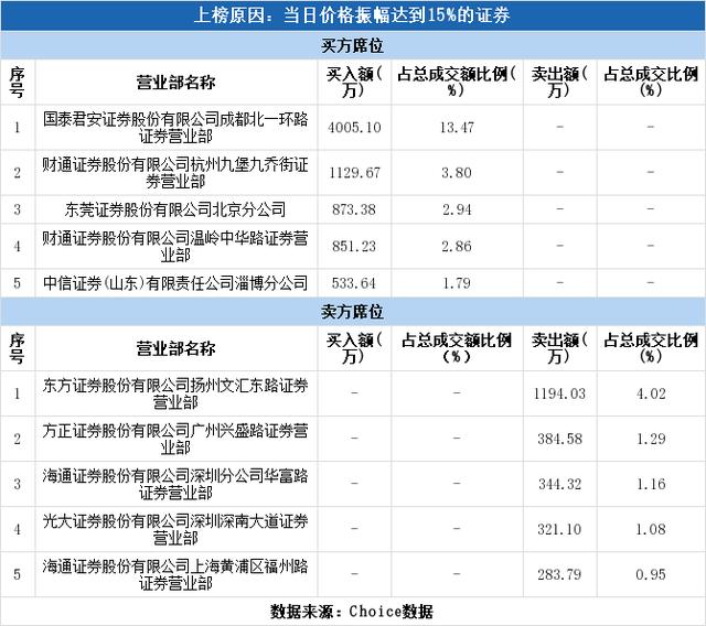 龙虎榜解读（08-29）:实力资金5390万元抢筹中昌数据