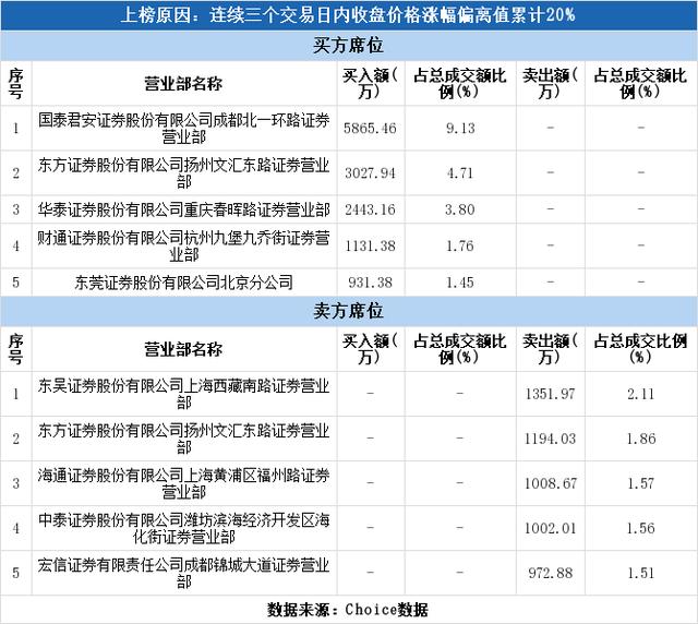 龙虎榜解读（08-29）:实力资金5390万元抢筹中昌数据