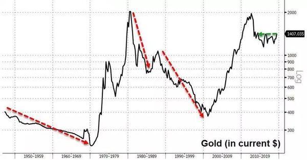 历史上黄金三次暴跌带来什么启示