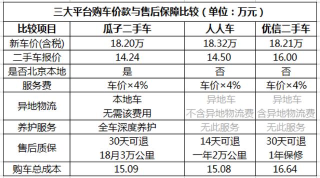 二手车平台大PK：瓜子、优信、人人车，买车该选谁？