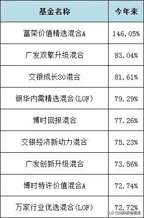 2019年科技基金收益排名