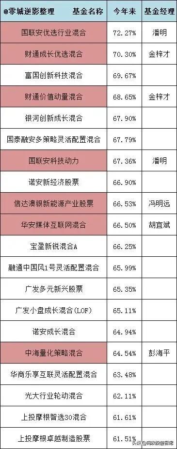 2019年科技基金收益排名