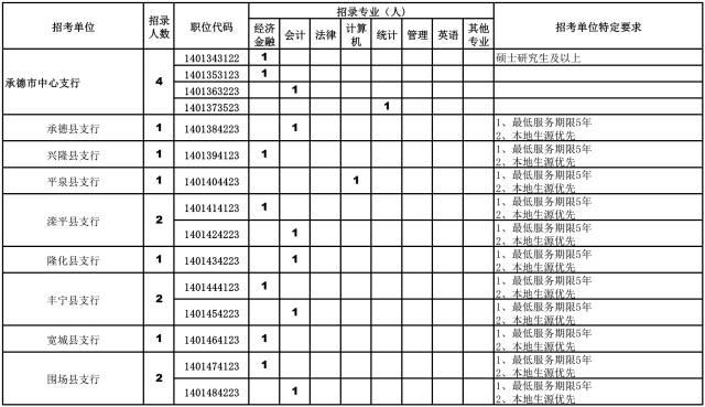 中国人民银行张家口支行公开招聘公告（含河北各地招聘职位）