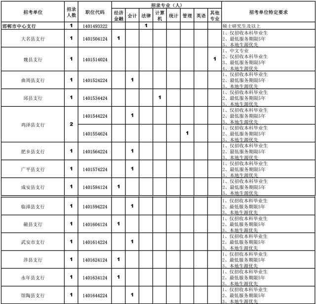 中国人民银行张家口支行公开招聘公告（含河北各地招聘职位）