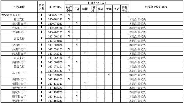 中国人民银行张家口支行公开招聘公告（含河北各地招聘职位）