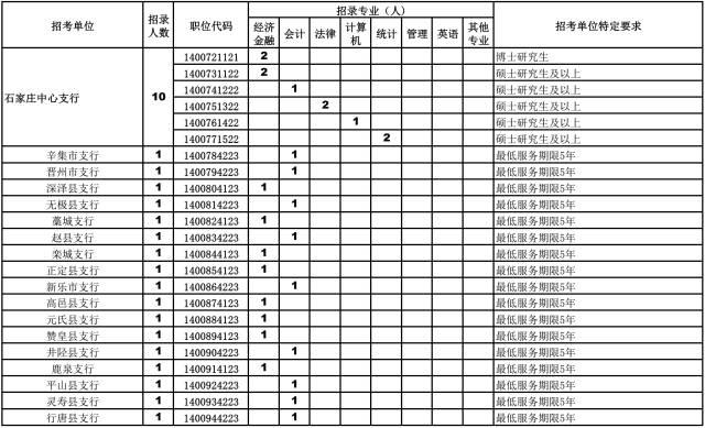 中国人民银行张家口支行公开招聘公告（含河北各地招聘职位）