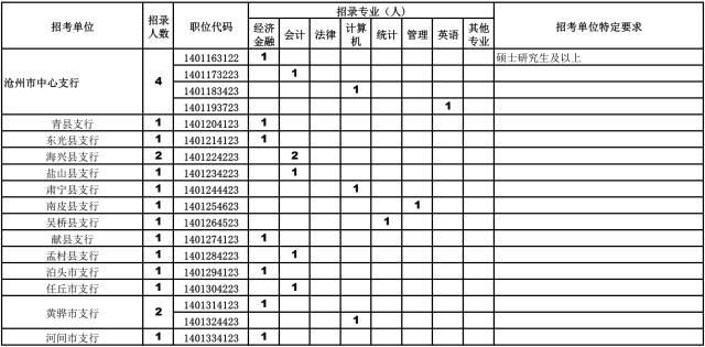 中国人民银行张家口支行公开招聘公告（含河北各地招聘职位）