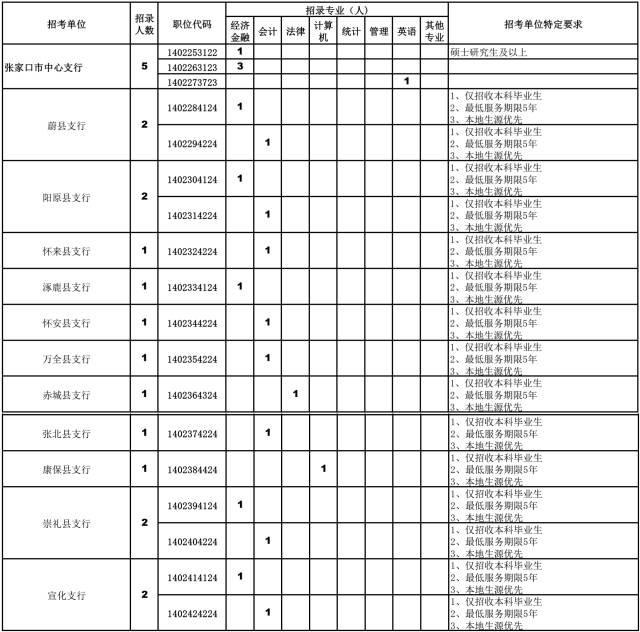 中国人民银行张家口支行公开招聘公告（含河北各地招聘职位）