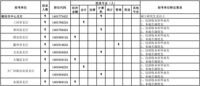 中国人民银行张家口支行公开招聘公告（含河北各地招聘职位）