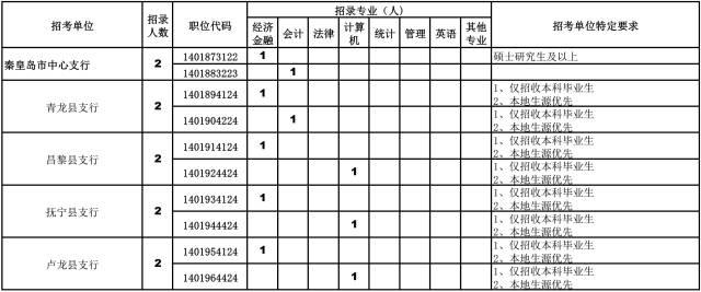 中国人民银行张家口支行公开招聘公告（含河北各地招聘职位）