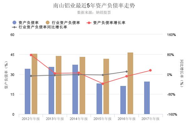 揭秘南山铝业2017年年报资产负债率创3年新高背后的真相