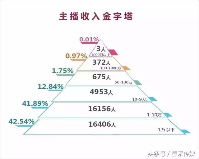 2017直播行业现状，敢问主播和平台路在何方？