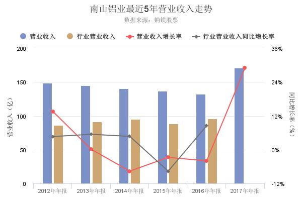 净利润创上市以来新高，这才是读懂南山铝业2017年年报的正确姿势