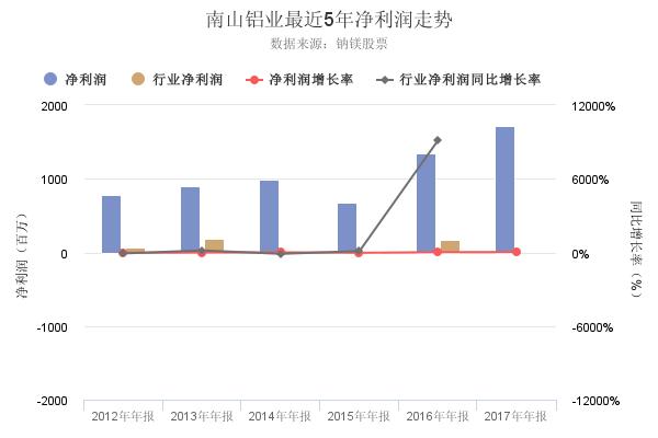 净利润创上市以来新高，这才是读懂南山铝业2017年年报的正确姿势