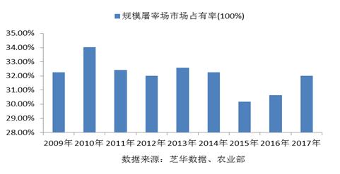 中国生猪养殖行业现状及发展趋势