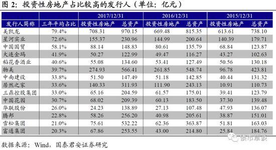 国君固收：房地产不会陷入螺旋式下跌 民企暂时蛰伏