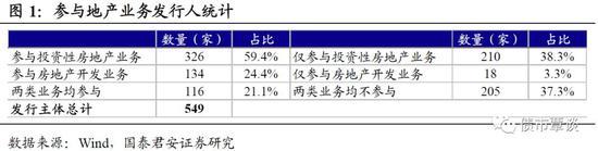 国君固收：房地产不会陷入螺旋式下跌 民企暂时蛰伏