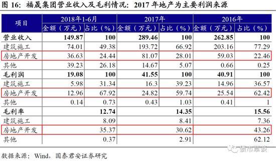 国君固收：房地产不会陷入螺旋式下跌 民企暂时蛰伏