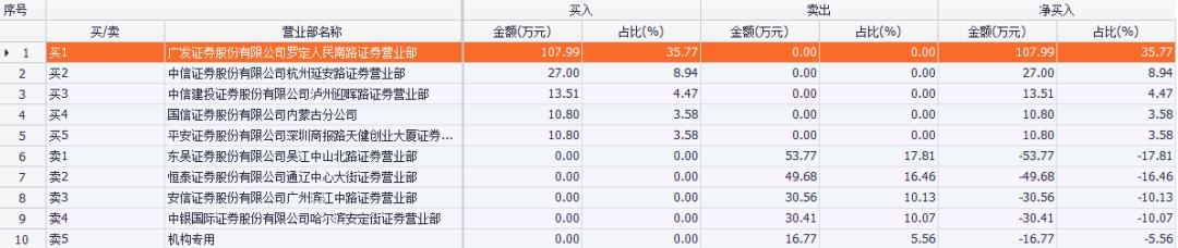 看不懂！一手股票仅需36元，连续7个跌停却仍有资金在买！而且是越跌越买！