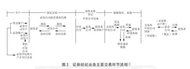 证券经纪业务的认定标准研究——从恒生网络等案件展开