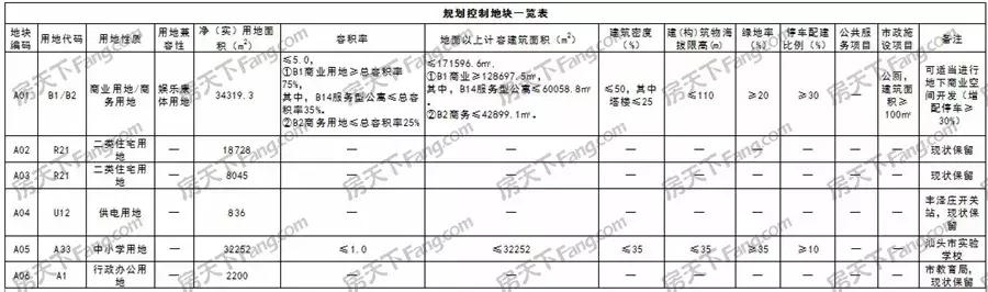 35街区控规落定!老万客隆变身商业综合体 这个片区还有这么些新盘