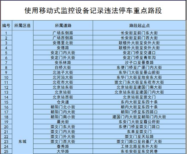 全市1404条！北京公布移动监控违停重点路段