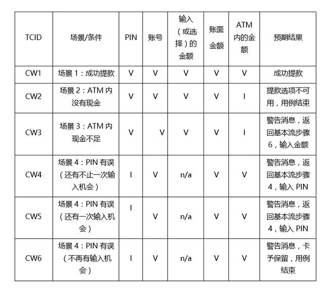 详细讲解黑盒测试的几种用例设计方法-场景法