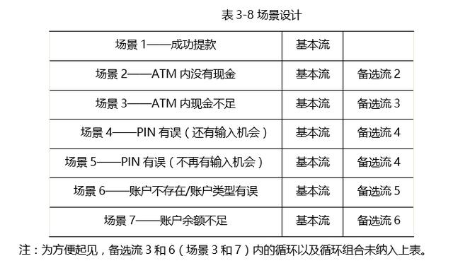 详细讲解黑盒测试的几种用例设计方法-场景法