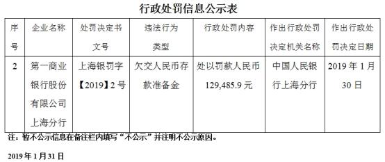 第一商业银行上海分行违法遭央行处罚 欠交存款准备金
