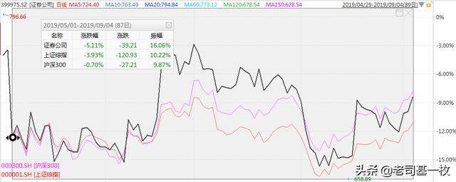 大盘新高给力！大金融板块基金投资全攻略来啦