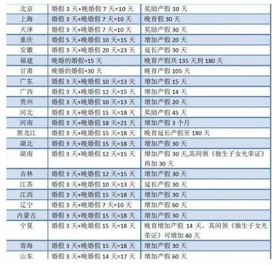 单身狗泪崩 明年1月1日晚婚假或将取消！