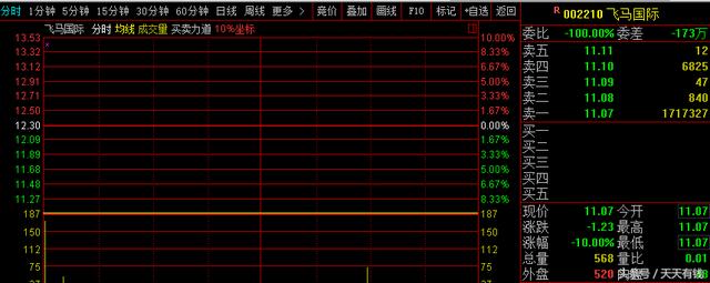 股民：收盘前6分钟2300手买入，跌停封单还有1亿股，傻子才会去买