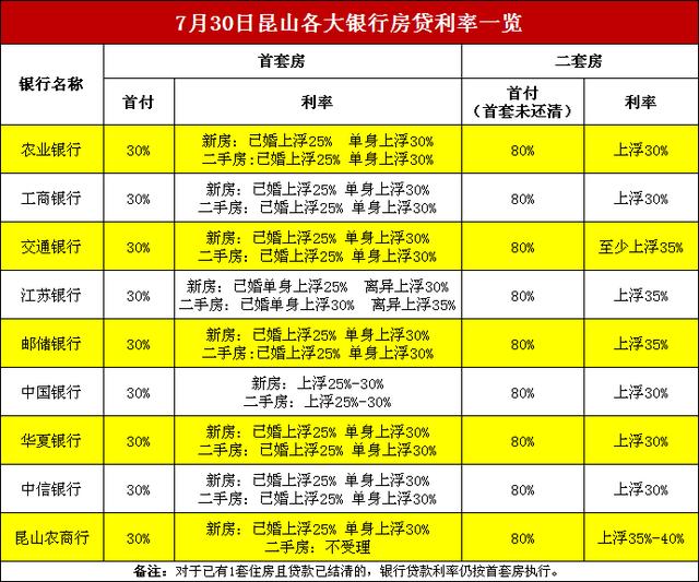 楼市凉了？多个城市房贷利率全面下调10%！昆山会跟进吗？